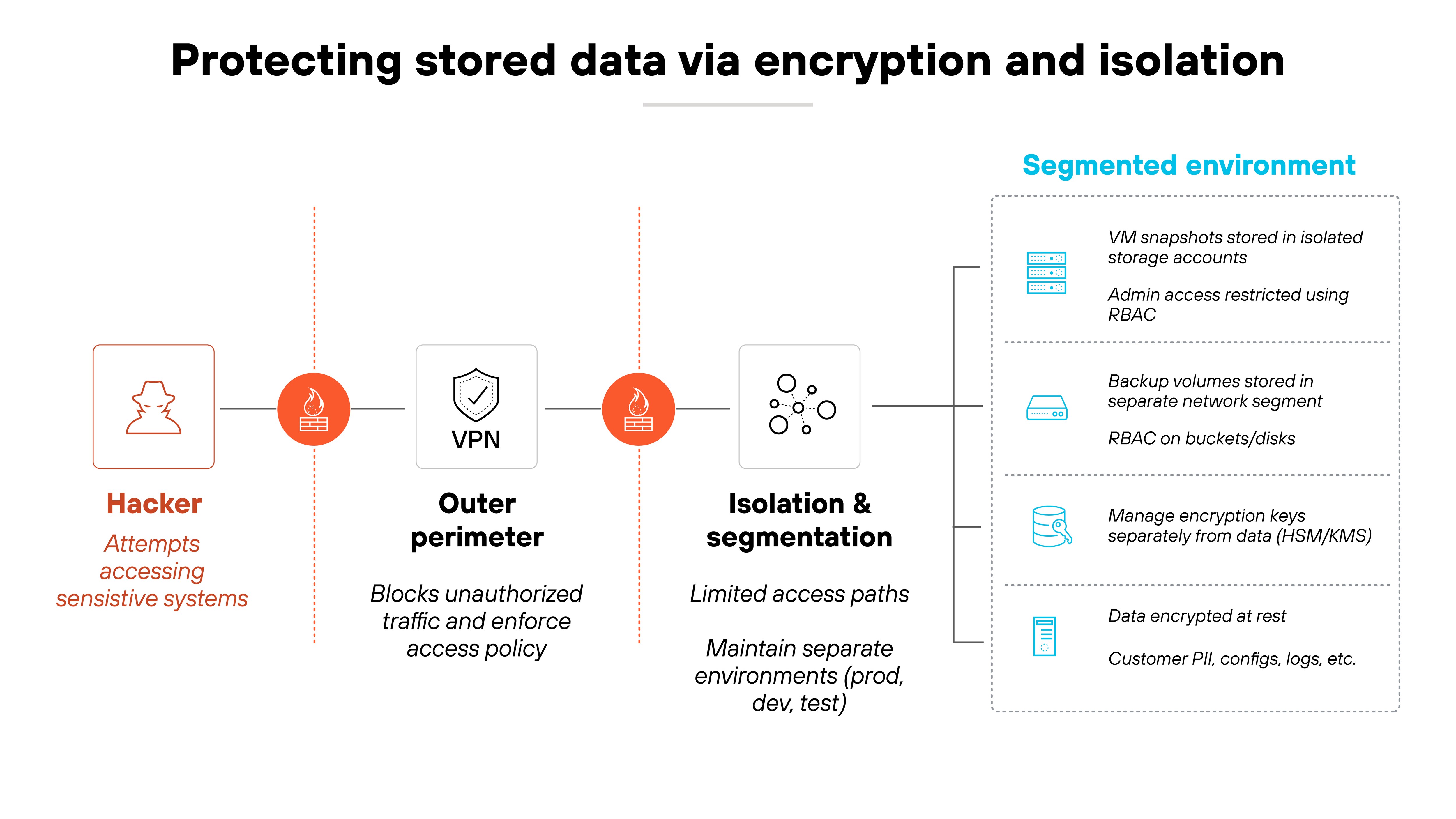 Horizontal diagram titled 'Protecting stored data via encryption and isolation' shows a linear sequence beginning with a red icon of a figure labeled 'Hacker' attempting to access sensitive systems. The next step, labeled 'Outer perimeter,' features a VPN shield icon and states that it 'blocks unauthorized traffic and enforces access policy.' This is followed by 'Isolation & segmentation,' depicted with a symbol of separated dots, which notes that it limits access paths and maintains separate environments for production, development, and testing. To the right, a boxed section titled 'Segmented environment' lists layered controls with corresponding icons, including: 'VM snapshots stored in isolated storage accounts,' 'Admin access restricted using RBAC,' 'Backup volumes stored in separate network segment,' 'Role-based access controls (RBAC) on buckets/disks,' 'Manage encryption keys separately from data (HSM/KMS),' and 'Data encrypted at rest' with a sub-note listing 'Customer PII, configs, logs, etc.' Each step shows progressive protection measures that isolate, restrict, and encrypt stored data.